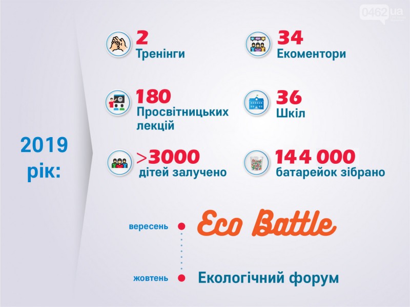 Зібрано майже 150 тис відпрацьованих батарейок: у Чернігові пройшов «EcoBattle»