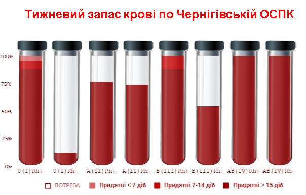 У Чернігові не вистачає запасів крові першої негативної групи