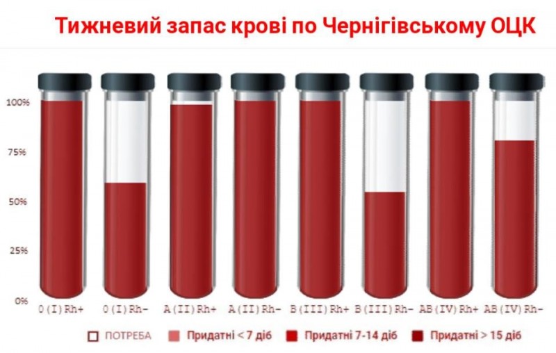 Отдать часть себя: в Чернигове ищут доноров с "отрицательной" кровью