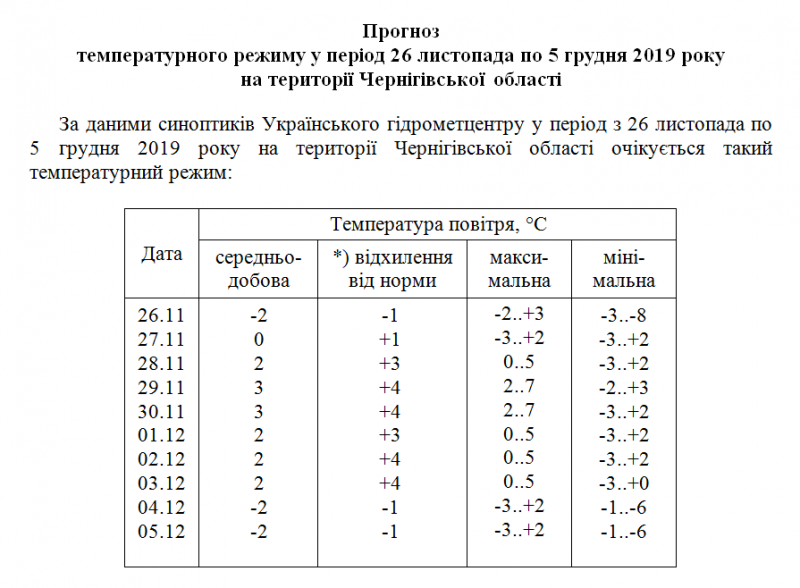 На Чернігівщині трохи потеплішає: прогноз синоптиків