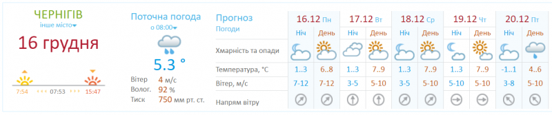 Скільки днів у Чернігові та області протримається тепла погода?
