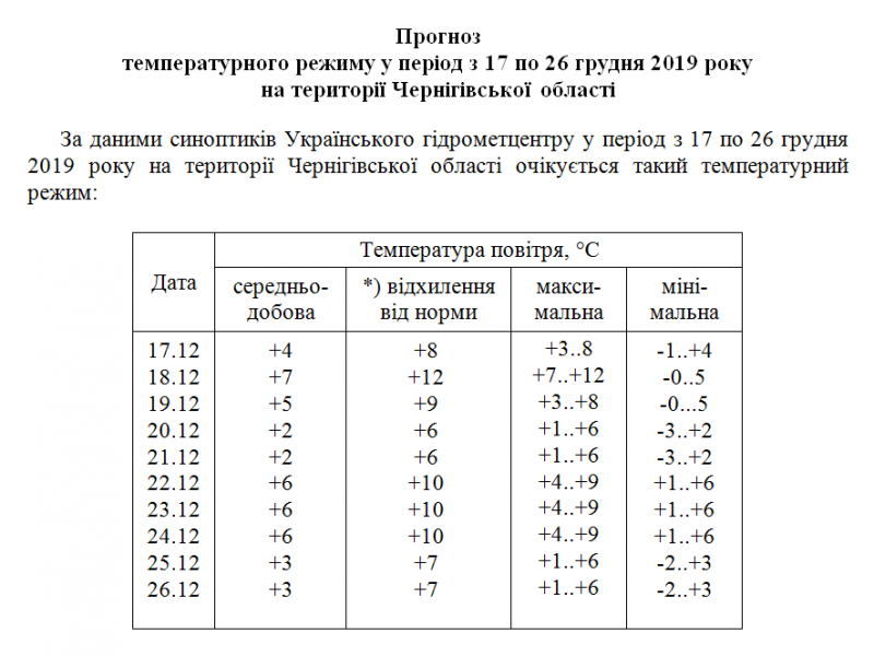 Тепла середина грудня у Чернігові: прогноз синоптиків