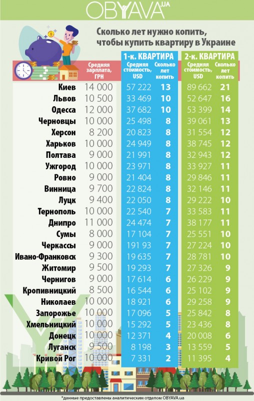 Сколько лет нужно откладывать на собственное жилье в Украине (инфографика)