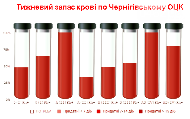 Срочно нужны доноры: запасы крови на Черниговщине почти исчерпались