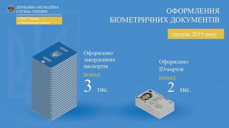 Біометрику на Чернігівщині оформлюють вже не так активно: порівняння 2018 та 2019 років
