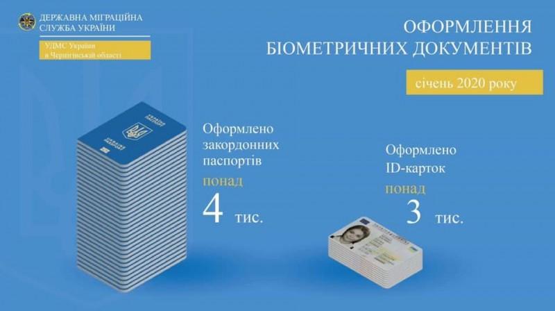 Біометричні документи на Чернігівщині стали замовляти рідше