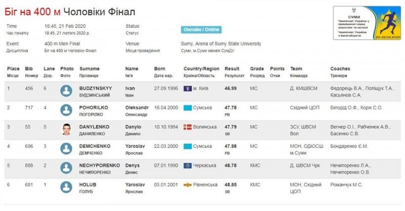 Хлопець з Коропа став другим на чемпіонаті України з бігу