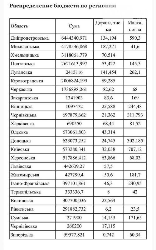 Чернігівські дороги обділили. Грошей дали майже найменше серед усіх областей
