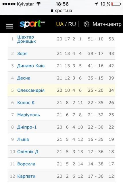 «Десна» перемогла донецький «Олімпік»