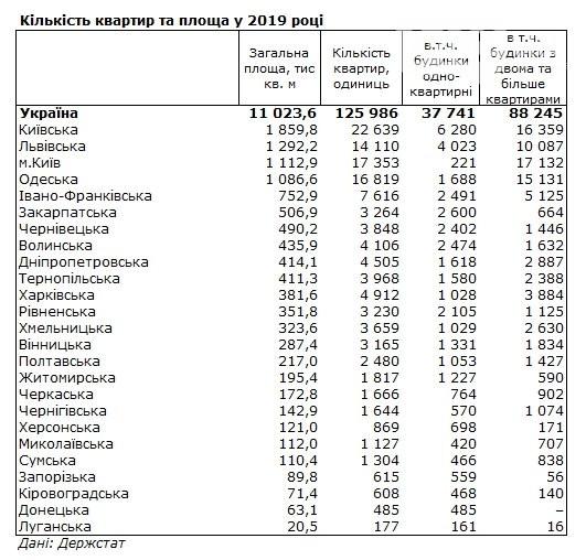 В Чернігівській області будують не дуже активно