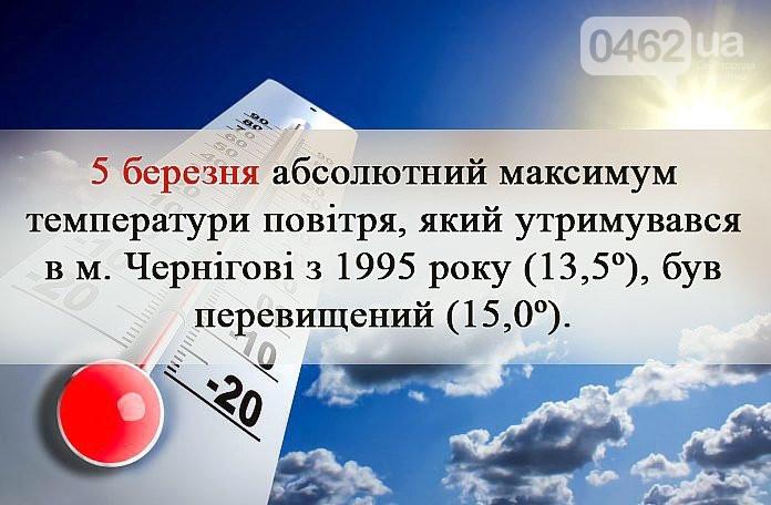 Рекорд за рекордом: у Чернігові знову зафіксували найтепліший день