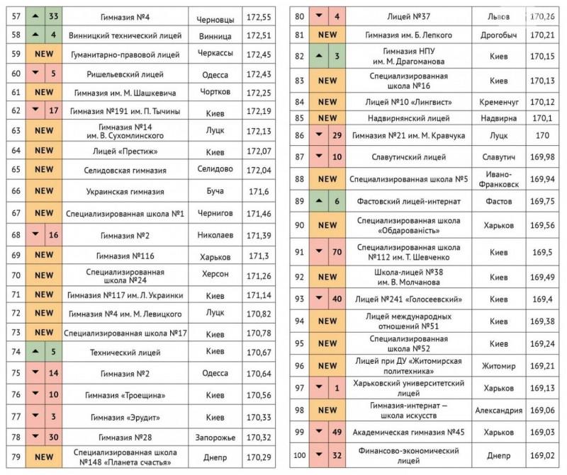 Чернігівська школа потрапила ТОП-100 кращих шкіл України