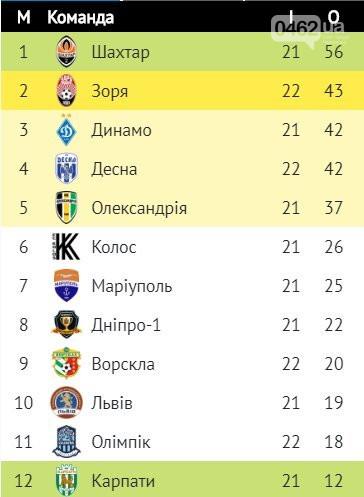 Чернігівська «Десна» обіграла вдома «Зорю»