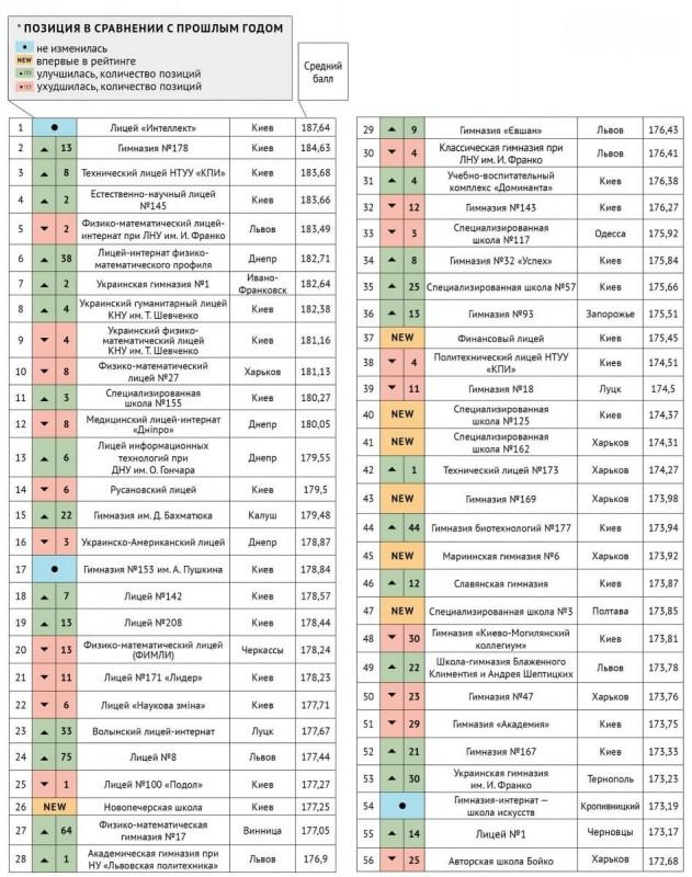 Чернігівська школа потрапила ТОП-100 кращих шкіл України