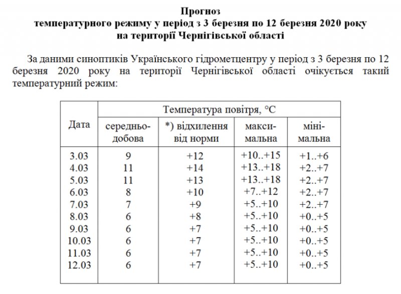 Цього тижня в Чернігові очікується справжнє весняне тепло