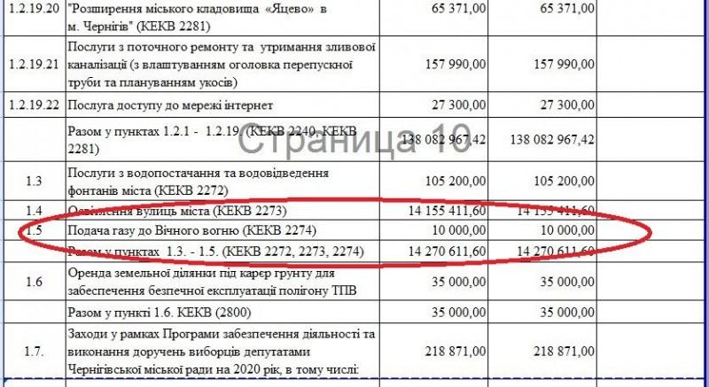 «Вічний вогонь» дедалі менше влітає чернігівцям у «копійку»