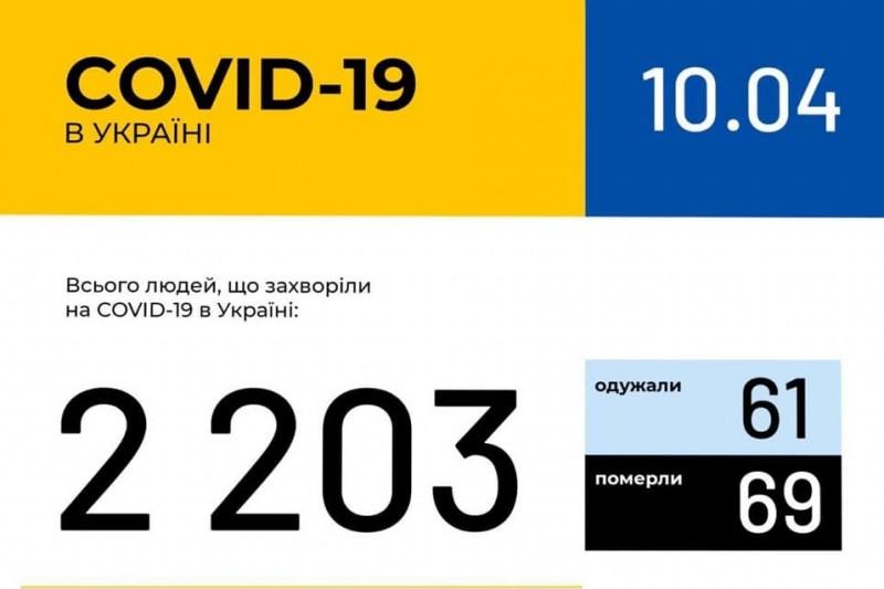 В Україні за добу зафіксовано 311 нових випадків COVID-19