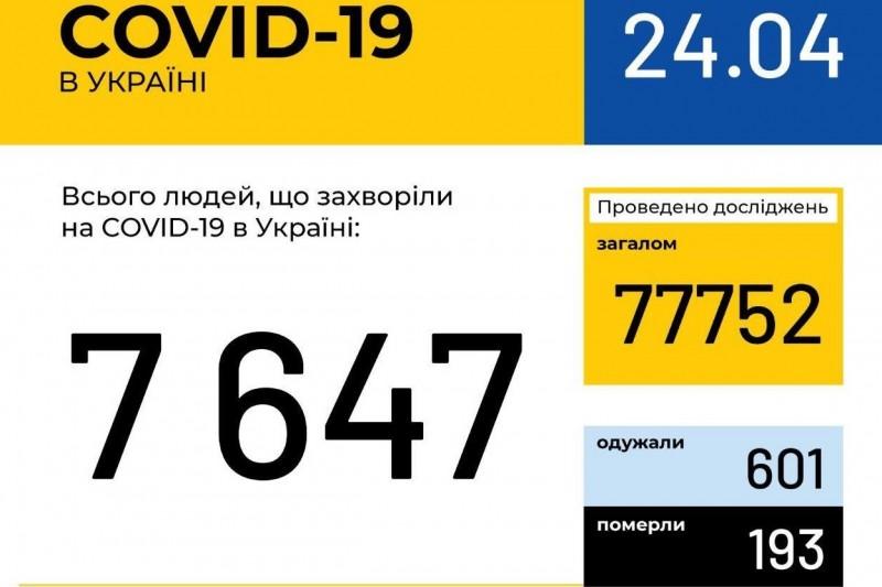 В Україні за добу зафіксовано 477 нових випадків COVID-19