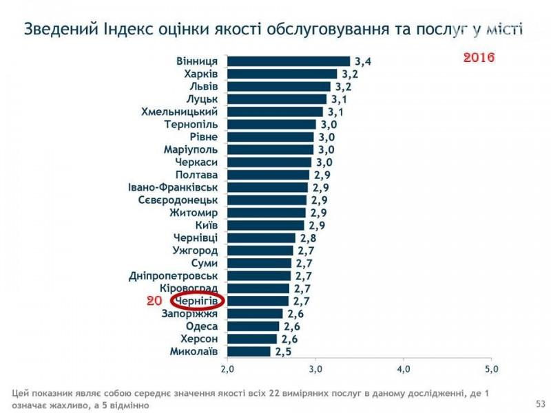 Чернігів - третій в Україні за розвитком. Чотири з п’яти містян задоволені роботою мера
