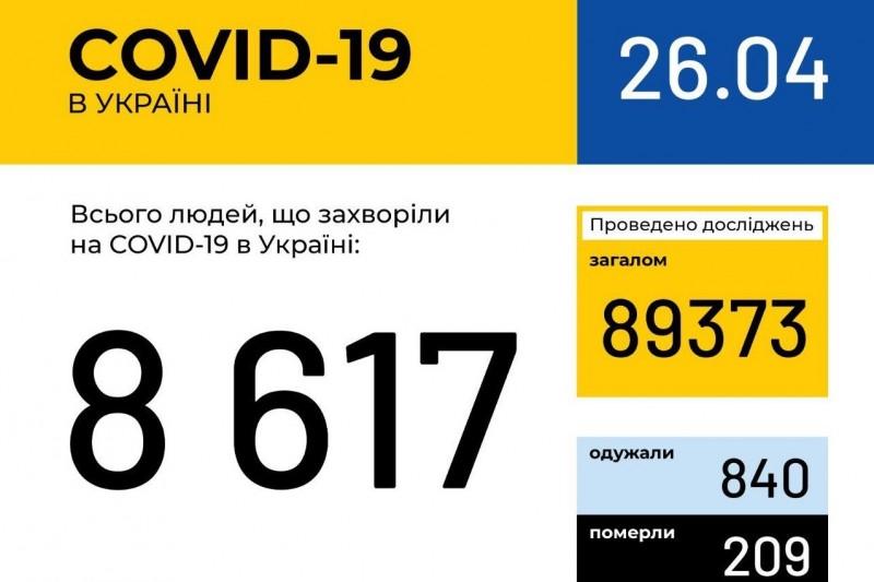 В Україні за добу зафіксовано 492 нові випадки COVID-19