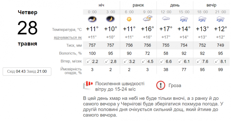 Завтра Чернігів та область накриють грозові зливи: синоптики попереджають про небезпеку