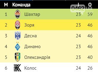 Чернігівська «Десна» перемогла у першому офіційному матчі після карантину