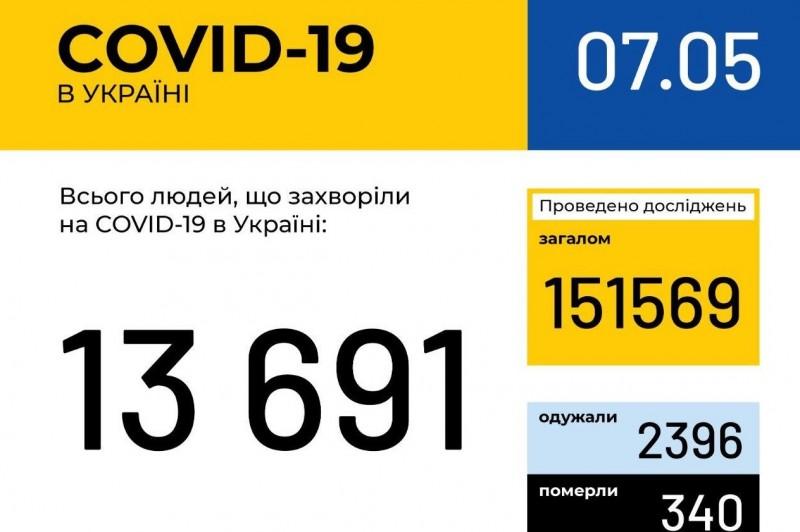 За добу в Україні зафіксовано 507 нових випадків COVID-19