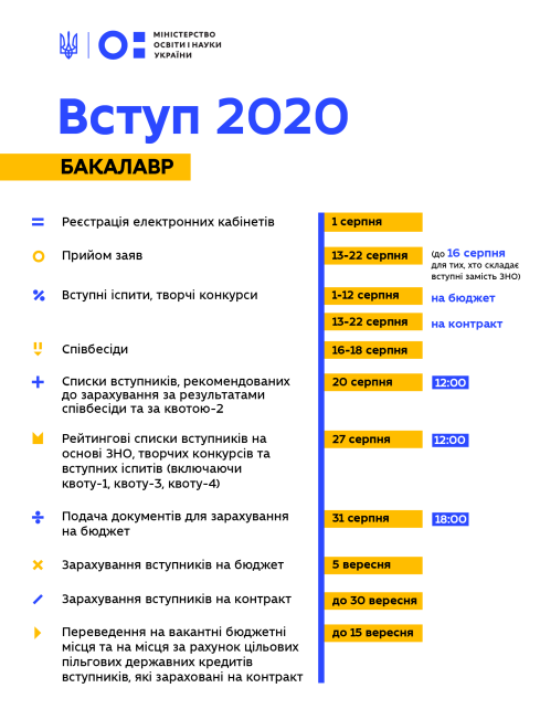 МОН зсунуло на місяць вступну кампанію до університетів та інститутів