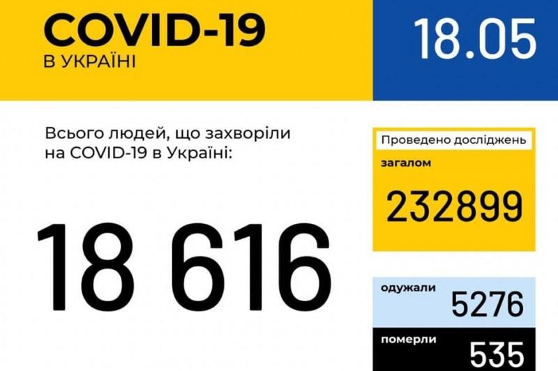 В Україні за добу зафіксовано 325 нових випадків COVID-19