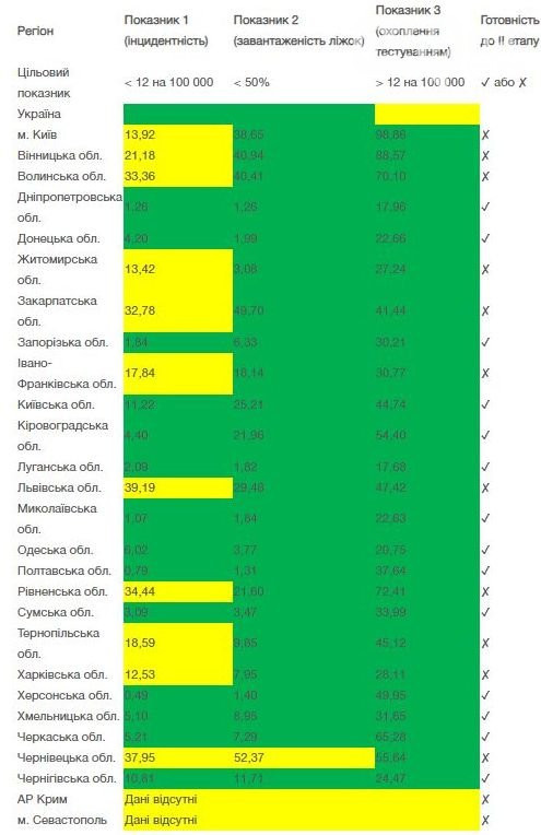 В Україні – новий рекорд хворих на коронавірус, але Чернігівська область більше не в червоні зоні