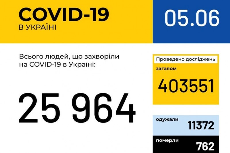 За добу в Україні зафіксовано 553 нові випадки COVID-19