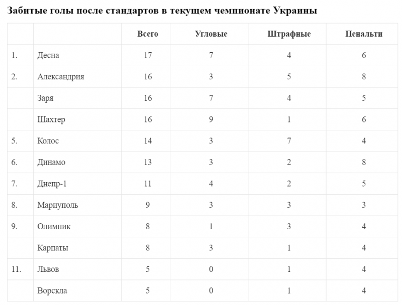 "Десна" найбільш дисциплінована та "стандартна" команда в УПЛ