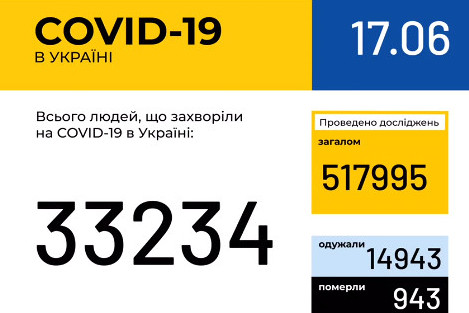 За добу в Україні зафіксовано 758 нових випадків COVID-19