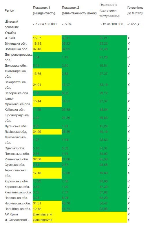 Чернігівська область не готова до пом’якшення карантину