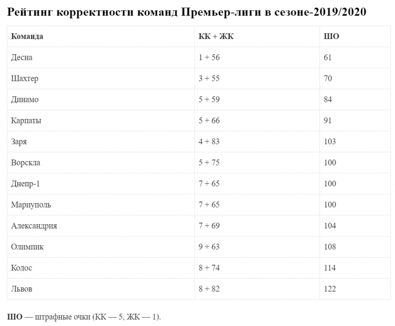 "Десна" найбільш дисциплінована та "стандартна" команда в УПЛ
