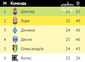 Чернігівська «Десна» програла «Шахтарю»