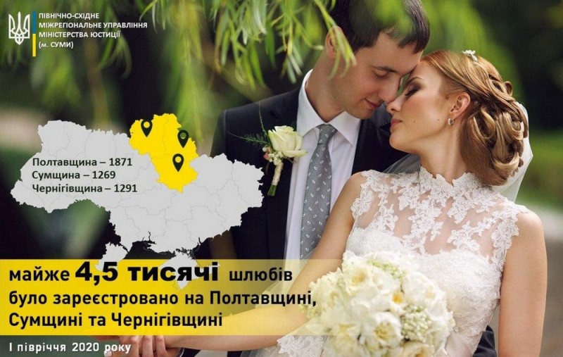 За півроку 2020-го на Чернігівщині одружились більше тисячі пар