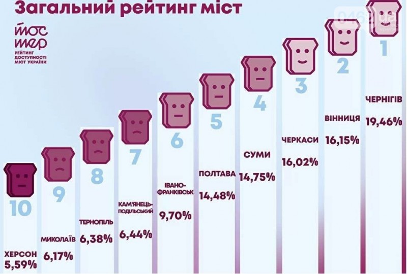 Чернігів став новим лідером у Рейтингу доступності міст України «Тостер»