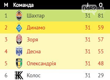 Чернігівська «Десна» програла боротьбу за срібні медалі, але ще претендує на бронзові