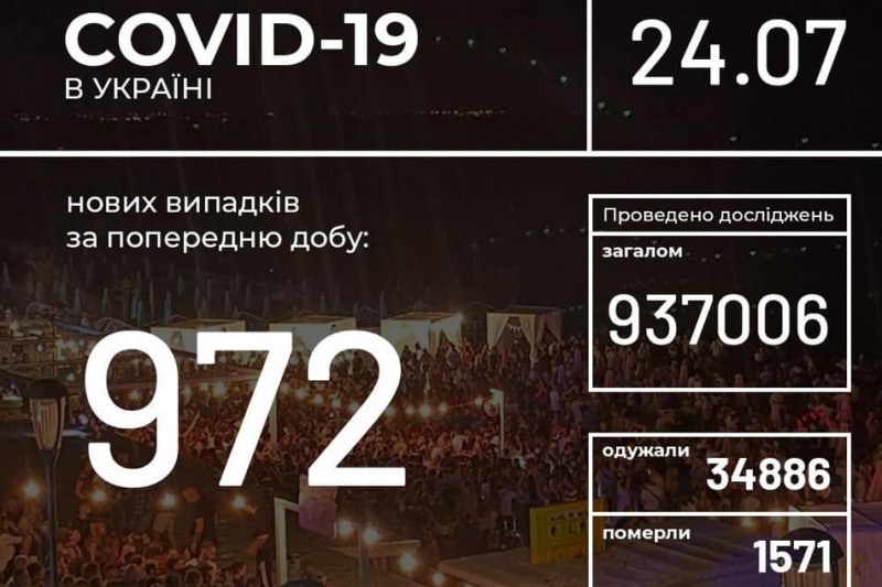 В Україні за добу зафіксовано 972 нові випадки COVID-19