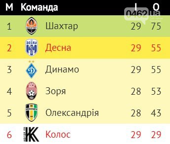 Чернігівська «Десна» перемогла «Колос» і піднялася на 2-е місце!