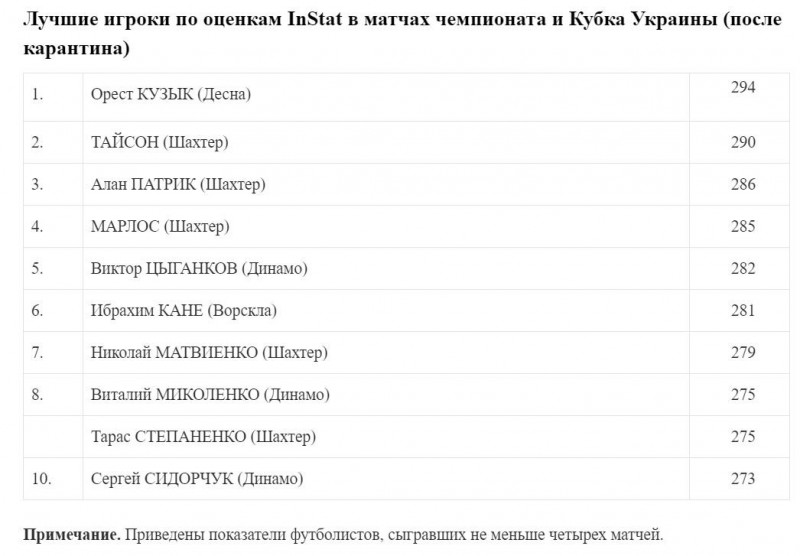 Півзахисник "Десни" став найкращим гравцем УПЛ після карантину за даними InStat