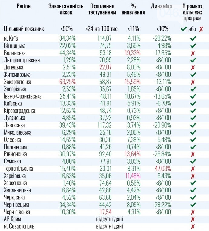 Послаблювати карантин не можна в 7 областях. Серед них і Чернігівська