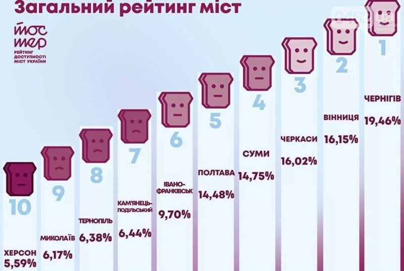 Чернігів – одне з найбільш доступних міст в Україні. Результати дослідження