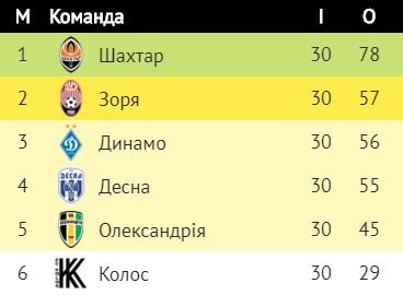"Десна" програла чемпіону України "Шахтарю" та втратила другу лігочемпіонівську сходинку