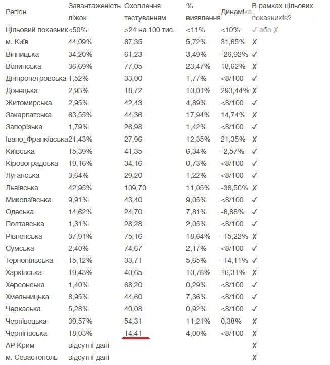Тестування на коронавірус: у Чернігівській області найгірші показники в Україні