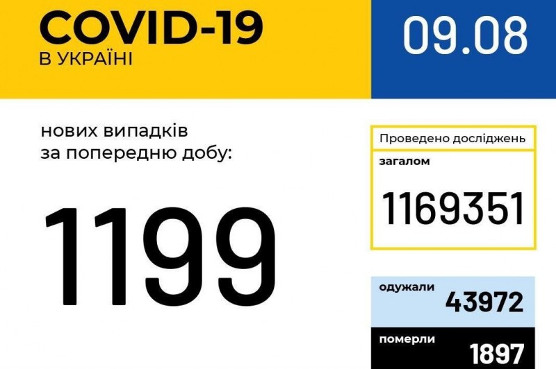 В Україні за останню добу зафіксували 1489 нових випадків COVID-19