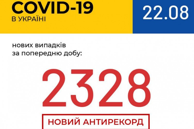 Рекордна кількість хворих: за добу в Україні зафіксовано 2328 нових випадків COVID-19
