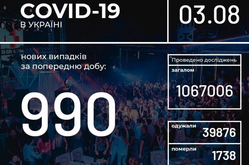 В Україні за добу зафіксовано 990 нових випадків COVID-19