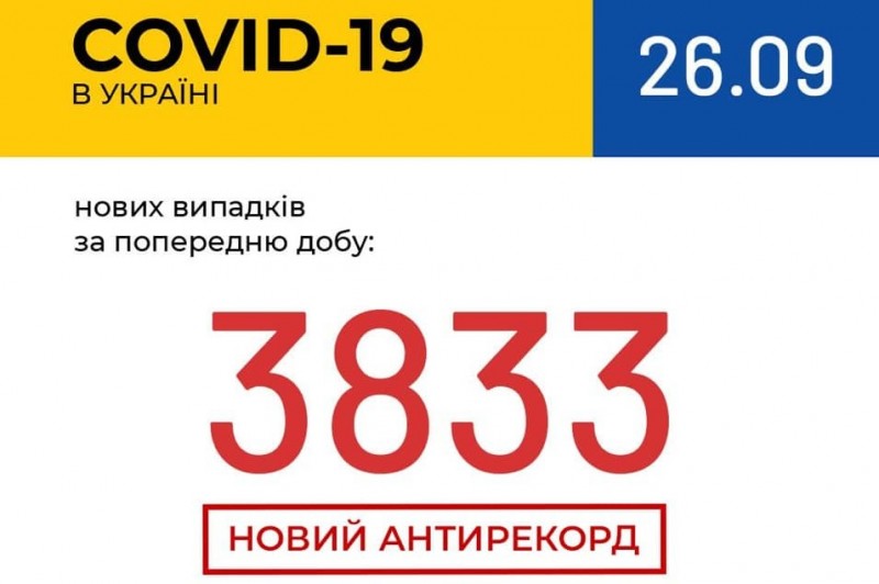 Рекордна кількість хворих за добу: в Україні зафіксовано 3 833 випадки COVID-19